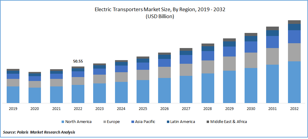 Electric Transporters Market Size